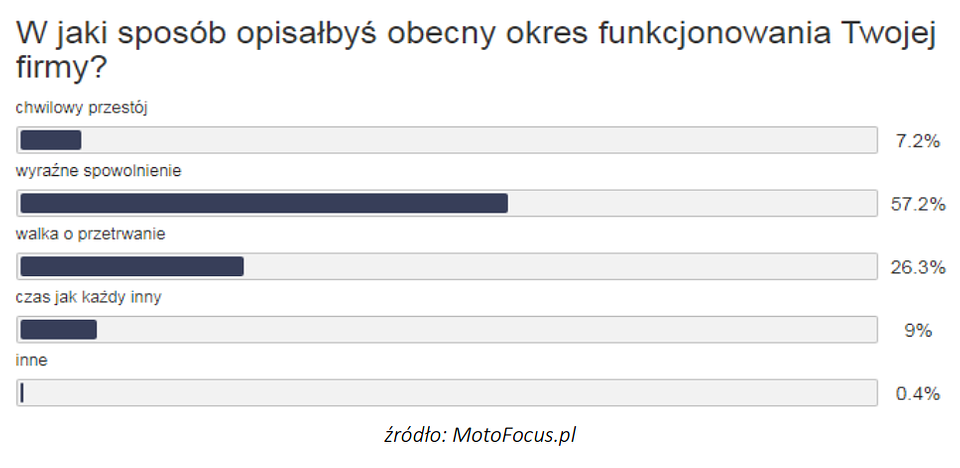 Wykres dotyczy warsztatów motoryzacyjnych