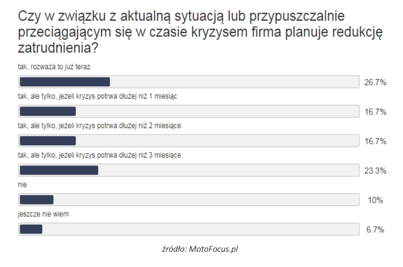 Wykres dotyczący producentów części