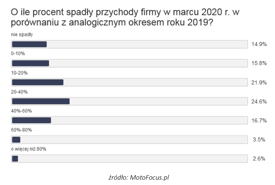 Wykres dotyczy dystrybutorów części